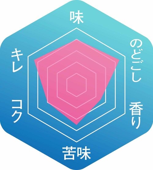 ▼味わいのバランス イメージ