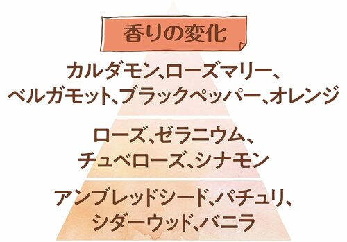 香りの変化 香水おすすめ イメージ