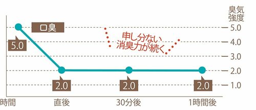 叶った:臭気レベルが3段階も下がった イメージ