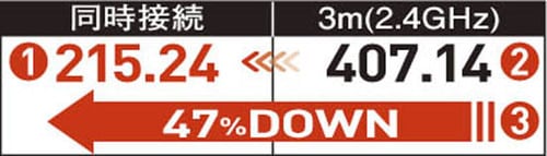 8台同時に接続して動画再生し全34製品の通信速度をテスト イメージ2
