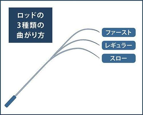 ロッドの3種類の曲がり方