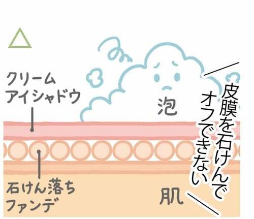 クリーム、リキッド系は石けんで落ちにくい 石けんで落とせるファンデーションおすすめ イメージ