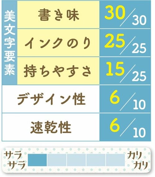 [3位] 書き味はいいのに持ちづらいのが残念 イメージ