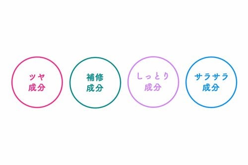 うるおいをキープする成分配合 イメージ
