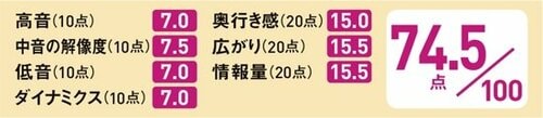 4位: ［4位］ 機能面は充実も 音質は期待外れの結果です イメージ2