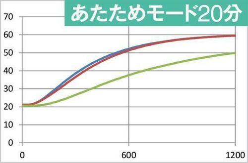 あたため性能も抜群!シングルは10分で50℃越え