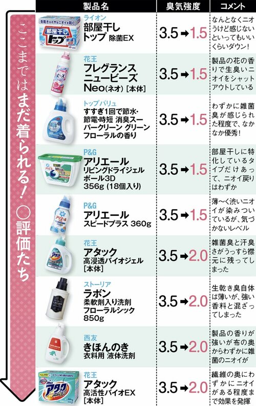 まずまず合格点B評価の9製品はこちらです