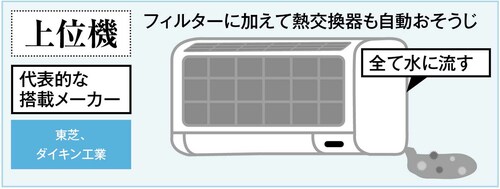 【買う前に知っておきたいこと①】「自動おそうじ」はグレードにより違う