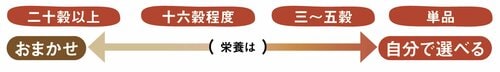 ブレンドされた穀物の数に注目！雑穀の種類で選ぶガイドライン イメージ5
