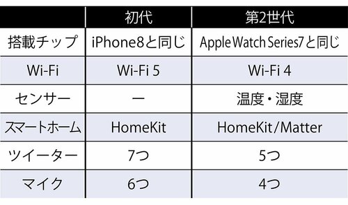 ▼中身の比較 Apple「HomePod(第2世代)」おすすめ イメージ