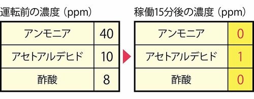 タバコ5本分の煙を15分でほぼ除去！ イメージ