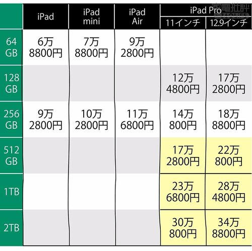 512GB以上が選べるのはProだけ iPadおすすめ イメージ