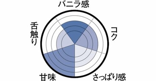 濃厚な練乳風味と 強い甘みが特徴 イメージ2