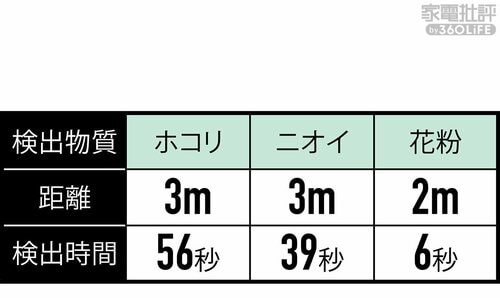 本体側面に高感度センサー搭載 家電批評ベストバイオブザイヤーおすすめ イメージ2