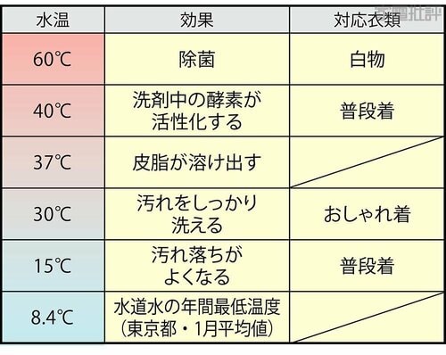 ▼水温と洗濯洗剤の効果 ドラム式洗濯機おすすめ イメージ