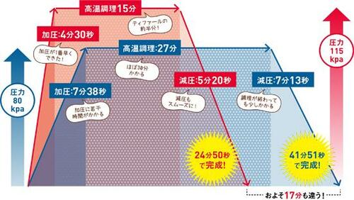 ［テスト2の結果］圧力の高さが時短につながる！ イメージ2