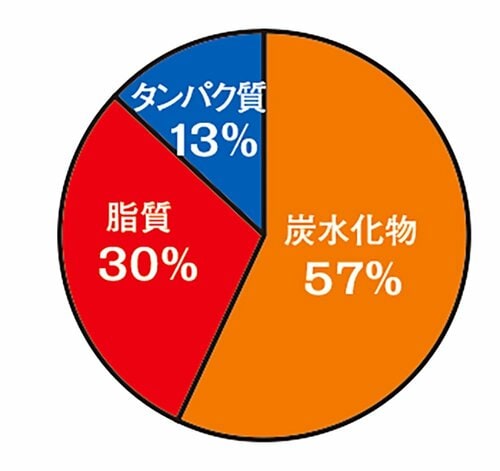 栄養バランス 宅配弁当・宅食サービスおすすめ イメージ