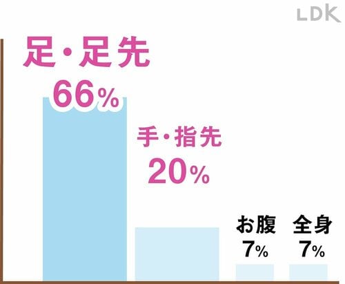 足が冷えている人6割超え！ 腹巻パンツおすすめ イメージ
