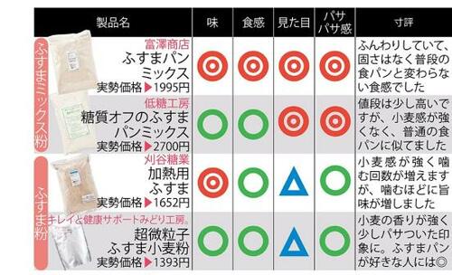 ネットで人気の“ふすまパン”材料のまとめ