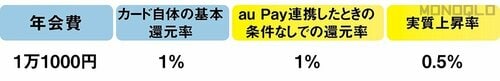 ゴールドを作らないと得はないうえ、使いこなすのは結構面倒 QRコード決済おすすめ イメージ6