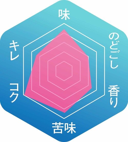▼味わいのバランス クラフトビールおすすめ イメージ