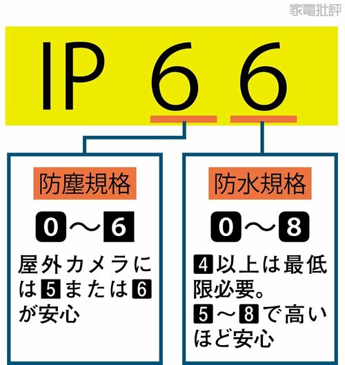 選び方3:防塵・防水性能は高いほど安心 防犯カメラおすすめ イメージ