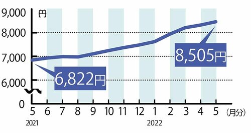 電気代は、この1年間で1683円もアップ