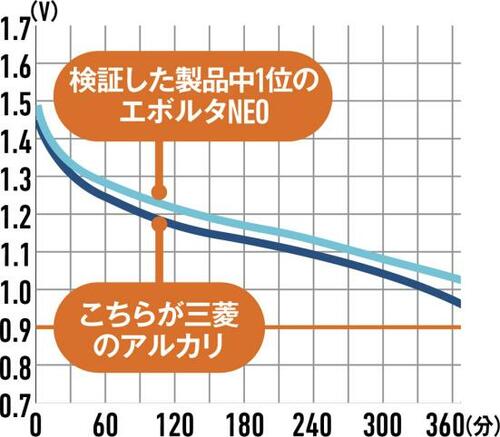 Amazonで買えるコスパ最強の乾電池なら三菱！ イメージ