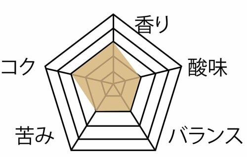 ▼テスト結果 ドリップコーヒーメーカー おすすめ イメージ