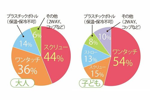 Q:使っている水筒のフタ・飲み口のタイプは?
