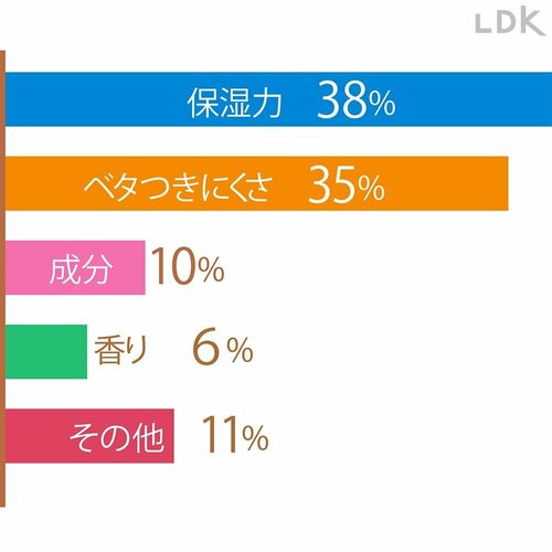 保湿とベタつきにくさ、どちらも重要 プチプラボディクリームおすすめ イメージ