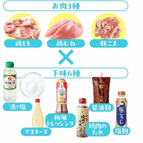 定番お肉とラクな下味でそれぞれ試してみました! 肉の冷凍保存方法おすすめ イメージ
