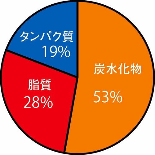 栄養バランス 宅配弁当・宅食サービスおすすめ イメージ