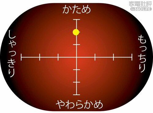 通常炊飯の炊きあがり傾向 高級炊飯器おすすめ イメージ