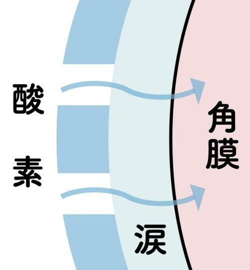 ［ポイント２：素材］ ワンデーコンタクトレンズおすすめ イメージ