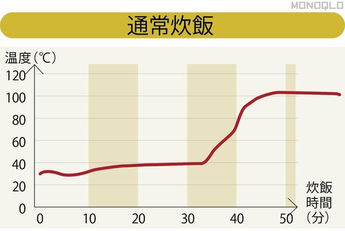沸騰の時間帯がほかより少し長め 炊飯器おすすめ イメージ