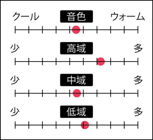 比較した7製品中、圧倒的な音質! DAPおすすめ イメージ