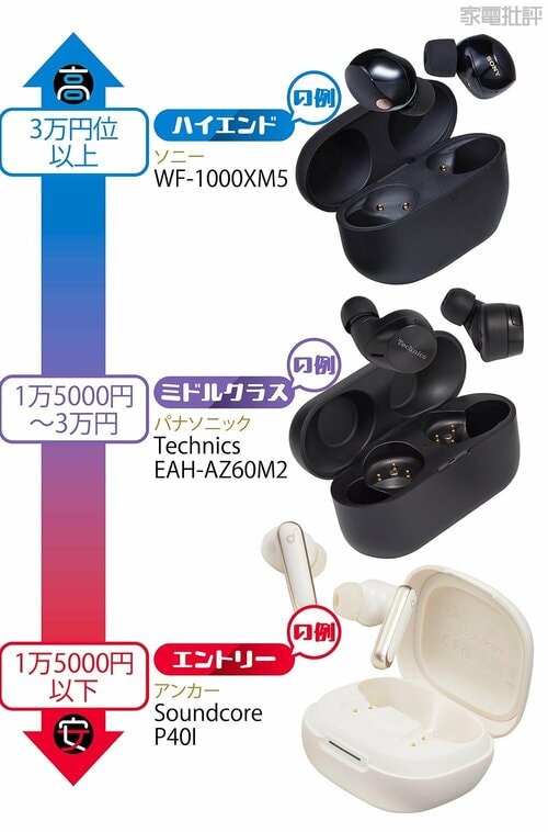 ソニーなど人気モデルは3万円台、エントリークラスには中華系も多く参入! ワイヤレスイヤホンおすすめ イメージ