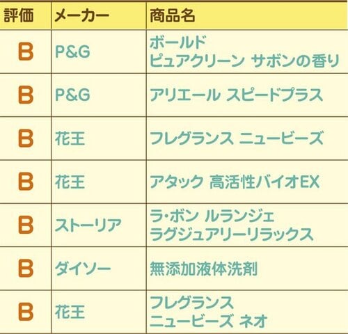 B・CランクはNG成分2つ以上肌に良くない蛍光増白剤入りが多い