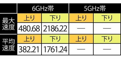 テスト結果(単位：Mbps) メッシュWi-Fiルーターおすすめ イメージ