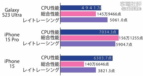 処理性能：ProはハイエンドのAndroid以上の性能！ iPhone 15おすすめ イメージ