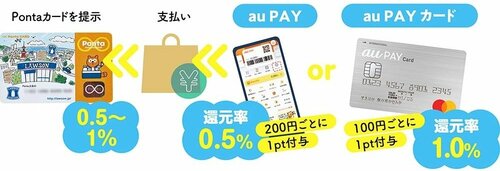 クレカorPay決済とポイントカードで二重取り イメージ