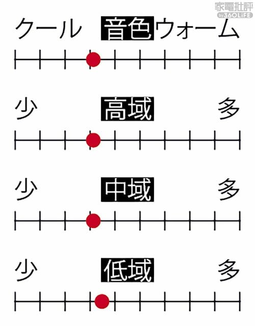 ▼音色の特色 ワイヤレスイヤホンおすすめ イメージ