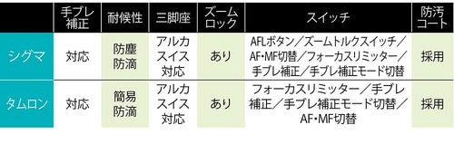 レンズの機能は？ イメージ