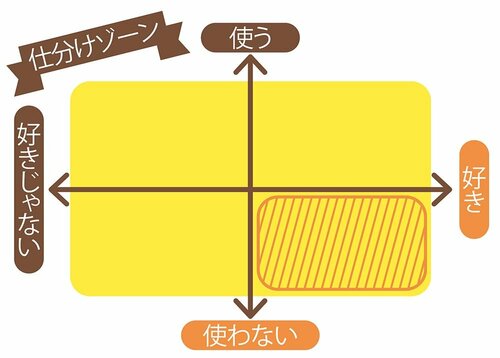 「好きだけど着てない服」をジャッジしてみよう イメージ