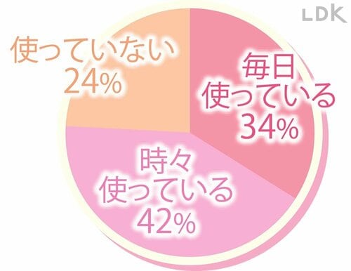 LDKアンケート1：ボディミルク・ボディクリームを使っていますか？ プチプラボディクリームおすすめ イメージ