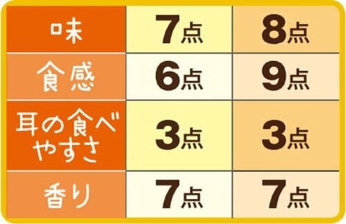 13位: ［総合62点］ロイヤルブレッド山型しっとり、サクサク感の両方楽しめる イメージ3