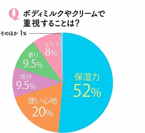 ボディミルクやクリームで重視することは？ ボディクリームおすすめ イメージ