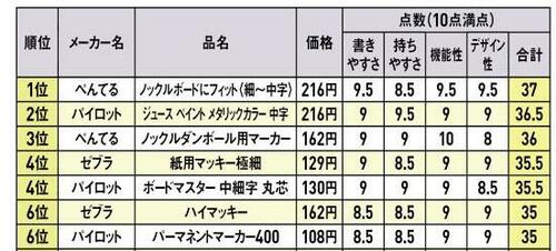 マーカーの総合ランキングを発表！書く物によって使い分けて イメージ