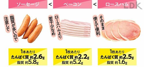 加工肉のオススメ順! ハムなら脂質控えめ イメージ